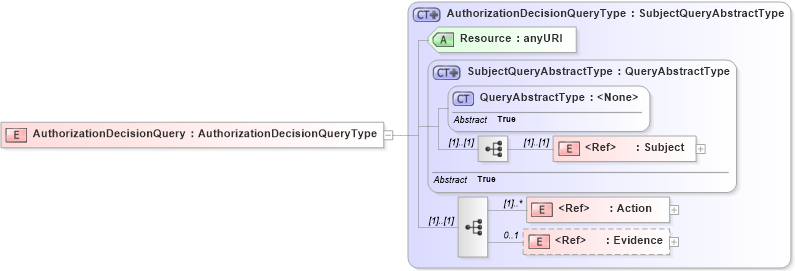 XSD Diagram of AuthorizationDecisionQuery in schema oasis-sstc-saml-schema-protocol-1_0_xsd (OASIS Security Services (SAML) TC)