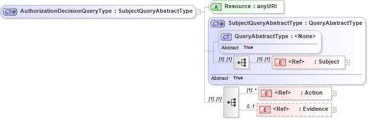 XSD Diagram of AuthorizationDecisionQueryType in schema oasis-sstc-saml-schema-protocol-1_0_xsd (OASIS Security Services (SAML) TC)