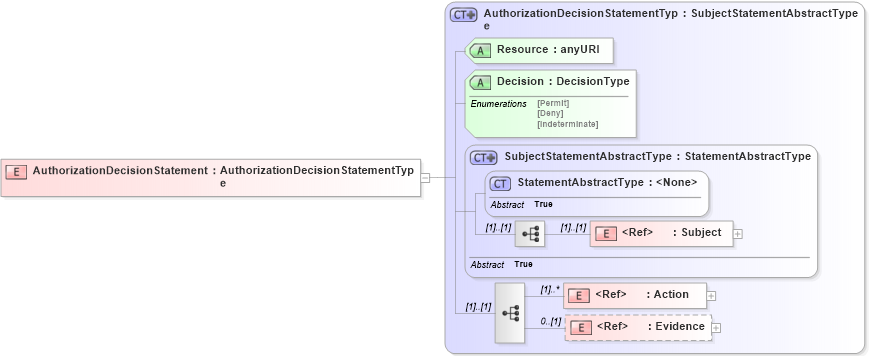 XSD Diagram of AuthorizationDecisionStatement in schema oasis-sstc-saml-schema-assertion-1_0_xsd (OASIS Security Services (SAML) TC)