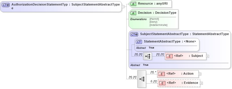 XSD Diagram of AuthorizationDecisionStatementType in schema oasis-sstc-saml-schema-assertion-1_0_xsd (OASIS Security Services (SAML) TC)