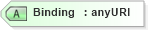 XSD Diagram of Binding in schema oasis-sstc-saml-schema-assertion-1_0_xsd (OASIS Security Services (SAML) TC)