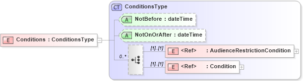 XSD Diagram of Conditions in schema oasis-sstc-saml-schema-assertion-1_0_xsd (OASIS Security Services (SAML) TC)