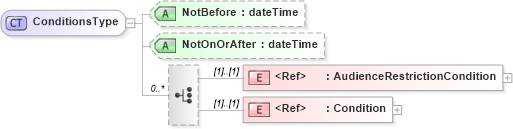 XSD Diagram of ConditionsType in schema oasis-sstc-saml-schema-assertion-1_0_xsd (OASIS Security Services (SAML) TC)