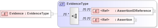 XSD Diagram of Evidence in schema oasis-sstc-saml-schema-assertion-1_0_xsd (OASIS Security Services (SAML) TC)