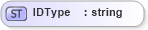 XSD Diagram of IDType in schema oasis-sstc-saml-schema-assertion-1_0_xsd (OASIS Security Services (SAML) TC)