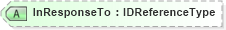 XSD Diagram of InResponseTo in schema oasis-sstc-saml-schema-protocol-1_0_xsd (OASIS Security Services (SAML) TC)