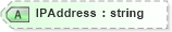 XSD Diagram of IPAddress in schema oasis-sstc-saml-schema-assertion-1_0_xsd (OASIS Security Services (SAML) TC)