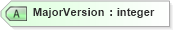 XSD Diagram of MajorVersion in schema oasis-sstc-saml-schema-assertion-1_0_xsd (OASIS Security Services (SAML) TC)