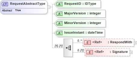 XSD Diagram of RequestAbstractType in schema oasis-sstc-saml-schema-protocol-1_0_xsd (OASIS Security Services (SAML) TC)