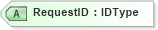 XSD Diagram of RequestID in schema oasis-sstc-saml-schema-protocol-1_0_xsd (OASIS Security Services (SAML) TC)