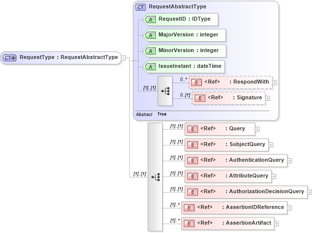 XSD Diagram of RequestType in schema oasis-sstc-saml-schema-protocol-1_0_xsd (OASIS Security Services (SAML) TC)