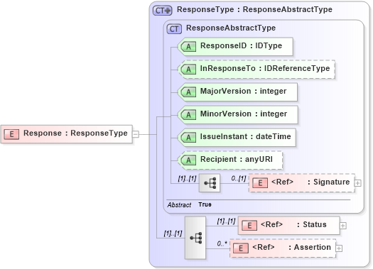 XSD Diagram of Response in schema oasis-sstc-saml-schema-protocol-1_0_xsd (OASIS Security Services (SAML) TC)