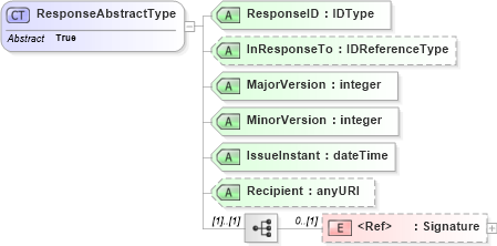 XSD Diagram of ResponseAbstractType in schema oasis-sstc-saml-schema-protocol-1_0_xsd (OASIS Security Services (SAML) TC)