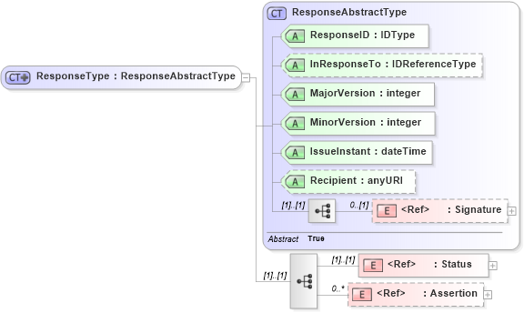 XSD Diagram of ResponseType in schema oasis-sstc-saml-schema-protocol-1_0_xsd (OASIS Security Services (SAML) TC)
