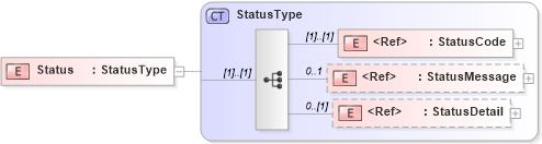 XSD Diagram of Status in schema oasis-sstc-saml-schema-protocol-1_0_xsd (OASIS Security Services (SAML) TC)
