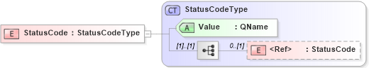 XSD Diagram of StatusCode in schema oasis-sstc-saml-schema-protocol-1_0_xsd (OASIS Security Services (SAML) TC)