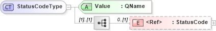 XSD Diagram of StatusCodeType in schema oasis-sstc-saml-schema-protocol-1_0_xsd (OASIS Security Services (SAML) TC)