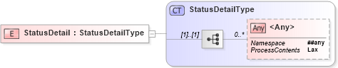 XSD Diagram of StatusDetail in schema oasis-sstc-saml-schema-protocol-1_0_xsd (OASIS Security Services (SAML) TC)