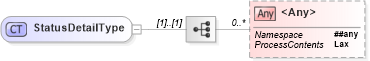 XSD Diagram of StatusDetailType in schema oasis-sstc-saml-schema-protocol-1_0_xsd (OASIS Security Services (SAML) TC)