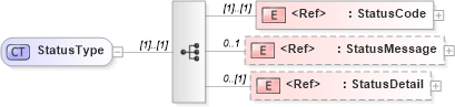 XSD Diagram of StatusType in schema oasis-sstc-saml-schema-protocol-1_0_xsd (OASIS Security Services (SAML) TC)