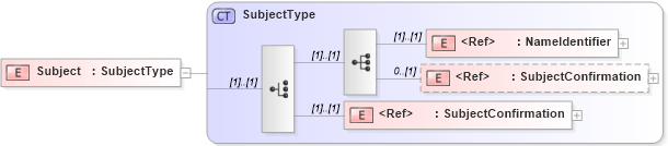 XSD Diagram of Subject in schema oasis-sstc-saml-schema-assertion-1_0_xsd (OASIS Security Services (SAML) TC)
