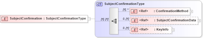 XSD Diagram of SubjectConfirmation in schema oasis-sstc-saml-schema-assertion-1_0_xsd (OASIS Security Services (SAML) TC)