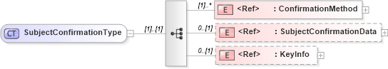 XSD Diagram of SubjectConfirmationType in schema oasis-sstc-saml-schema-assertion-1_0_xsd (OASIS Security Services (SAML) TC)