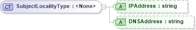 XSD Diagram of SubjectLocalityType in schema oasis-sstc-saml-schema-assertion-1_0_xsd (OASIS Security Services (SAML) TC)