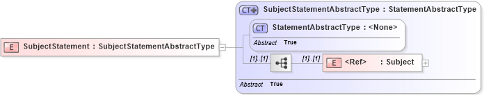 XSD Diagram of SubjectStatement in schema oasis-sstc-saml-schema-assertion-1_0_xsd (OASIS Security Services (SAML) TC)