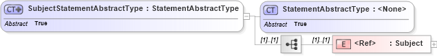 XSD Diagram of SubjectStatementAbstractType in schema oasis-sstc-saml-schema-assertion-1_0_xsd (OASIS Security Services (SAML) TC)