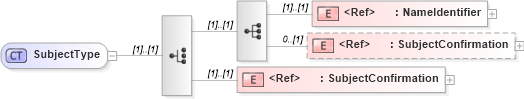 XSD Diagram of SubjectType in schema oasis-sstc-saml-schema-assertion-1_0_xsd (OASIS Security Services (SAML) TC)