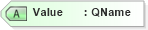 XSD Diagram of Value in schema oasis-sstc-saml-schema-protocol-1_0_xsd (OASIS Security Services (SAML) TC)