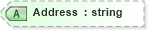 XSD Diagram of Address in schema saml-schema-assertion-2_0_xsd (OASIS Security Services (SAML) TC)