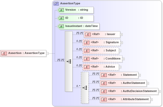 XSD Diagram of Assertion in schema saml-schema-assertion-2_0_xsd (OASIS Security Services (SAML) TC)