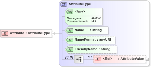 XSD Diagram of Attribute in schema saml-schema-assertion-2_0_xsd (OASIS Security Services (SAML) TC)