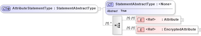 XSD Diagram of AttributeStatementType in schema saml-schema-assertion-2_0_xsd (OASIS Security Services (SAML) TC)