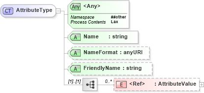XSD Diagram of AttributeType in schema saml-schema-assertion-2_0_xsd (OASIS Security Services (SAML) TC)