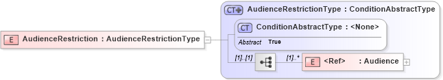 XSD Diagram of AudienceRestriction in schema saml-schema-assertion-2_0_xsd (OASIS Security Services (SAML) TC)