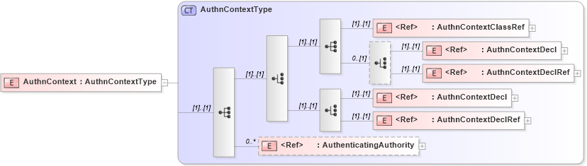 XSD Diagram of AuthnContext in schema saml-schema-assertion-2_0_xsd (OASIS Security Services (SAML) TC)