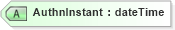 XSD Diagram of AuthnInstant in schema saml-schema-assertion-2_0_xsd (OASIS Security Services (SAML) TC)