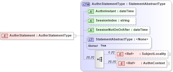 XSD Diagram of AuthnStatement in schema saml-schema-assertion-2_0_xsd (OASIS Security Services (SAML) TC)
