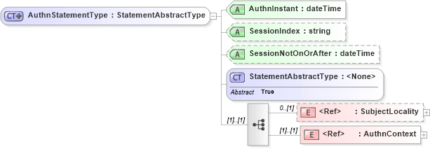 XSD Diagram of AuthnStatementType in schema saml-schema-assertion-2_0_xsd (OASIS Security Services (SAML) TC)