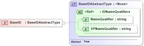 XSD Diagram of BaseID in schema saml-schema-assertion-2_0_xsd (OASIS Security Services (SAML) TC)