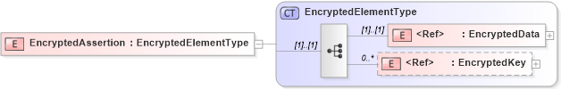 XSD Diagram of EncryptedAssertion in schema saml-schema-assertion-2_0_xsd (OASIS Security Services (SAML) TC)