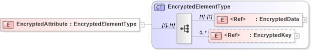 XSD Diagram of EncryptedAttribute in schema saml-schema-assertion-2_0_xsd (OASIS Security Services (SAML) TC)