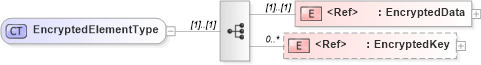 XSD Diagram of EncryptedElementType in schema saml-schema-assertion-2_0_xsd (OASIS Security Services (SAML) TC)