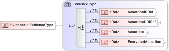 XSD Diagram of Evidence in schema saml-schema-assertion-2_0_xsd (OASIS Security Services (SAML) TC)