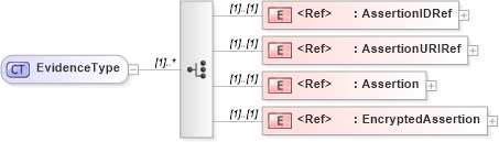 XSD Diagram of EvidenceType in schema saml-schema-assertion-2_0_xsd (OASIS Security Services (SAML) TC)