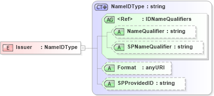 XSD Diagram of Issuer in schema saml-schema-assertion-2_0_xsd (OASIS Security Services (SAML) TC)