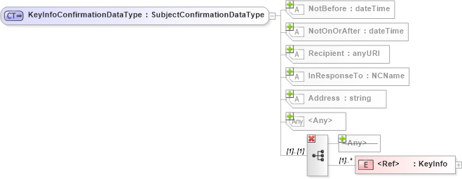 XSD Diagram of KeyInfoConfirmationDataType in schema saml-schema-assertion-2_0_xsd (OASIS Security Services (SAML) TC)